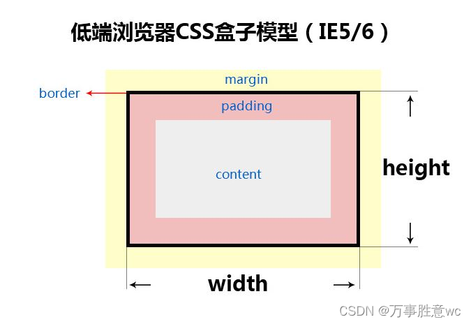 面试题：介绍一下标准的CSS的盒子模型？与低版本IE的盒子模型有什么不同的？