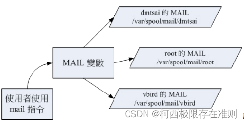 10.1.5 查询指令是否为 Bash shell 的内置命令： type