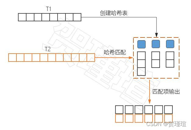 哈希连接