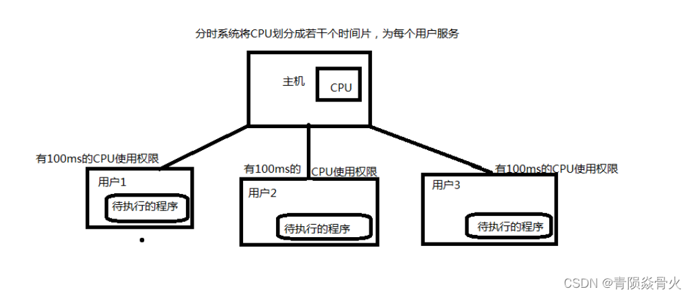 [External link picture transfer failed, the source site may have an anti-leeching mechanism, it is recommended to save the picture and upload it directly (img-3SvkCceN-1641210598966) (E:\Documents and PPT\Junior Course Study\Operating System\Pictures\First Chapter\Time Sharing System.png)]