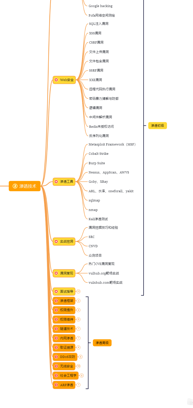 2023最新版网络安全保姆级指南，手把手带你从零基础进阶渗透攻防工程师