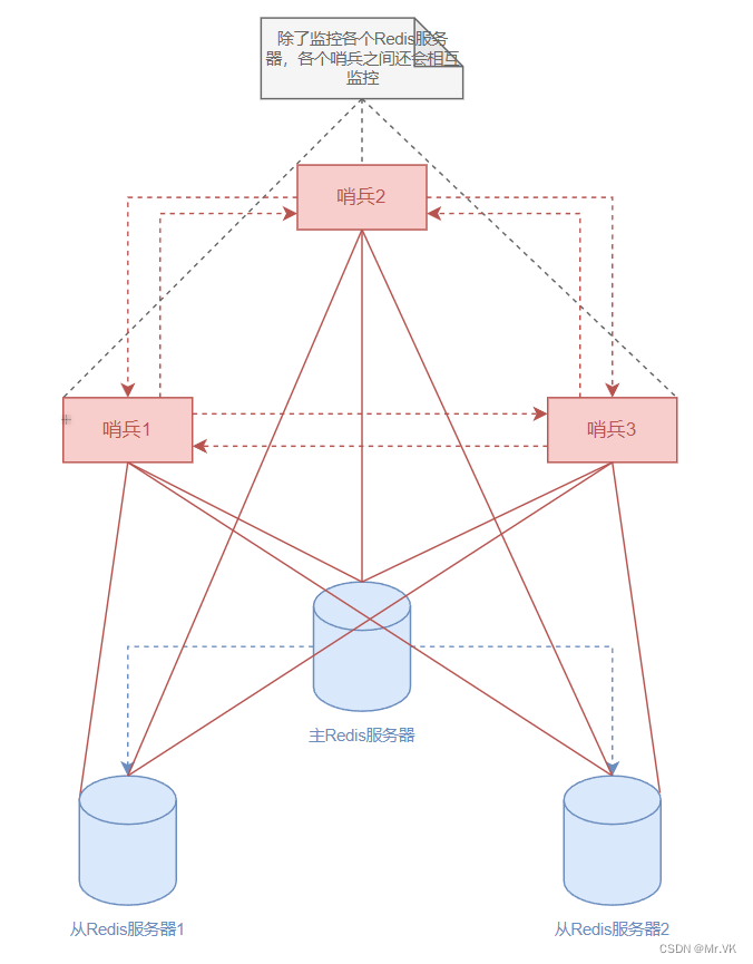 【Redis】Redis哨兵模式