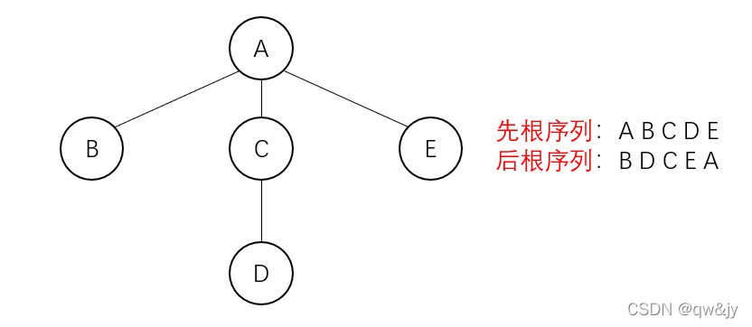 树的遍历图示