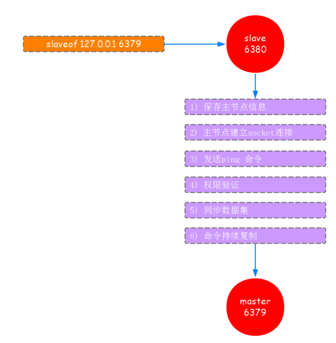 redis：主从复制原理_partial resynchronization not possible (no cached CSDN博客