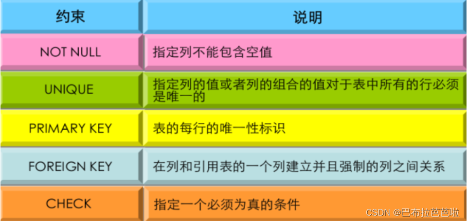 Oracle数据库SQL语句（五）—约束（约束类型、主键约束）