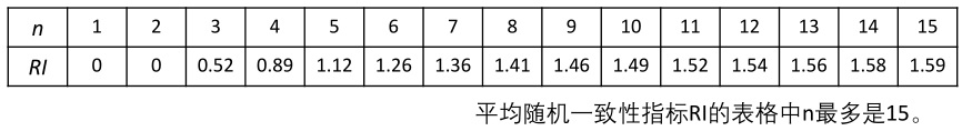 数学建模常见的一些方法【01层次分析法】