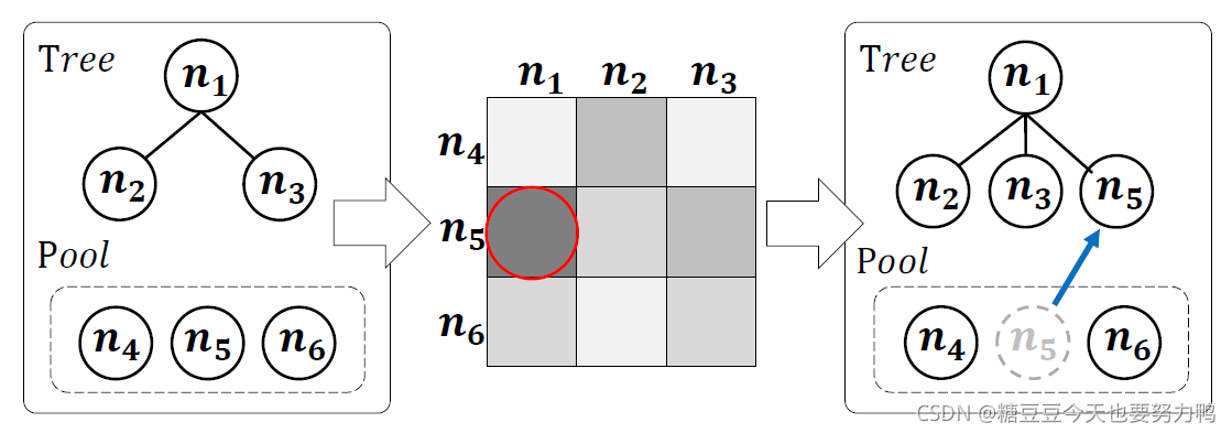 Learning To Compose Dynamic Tree Structure For Visual Context