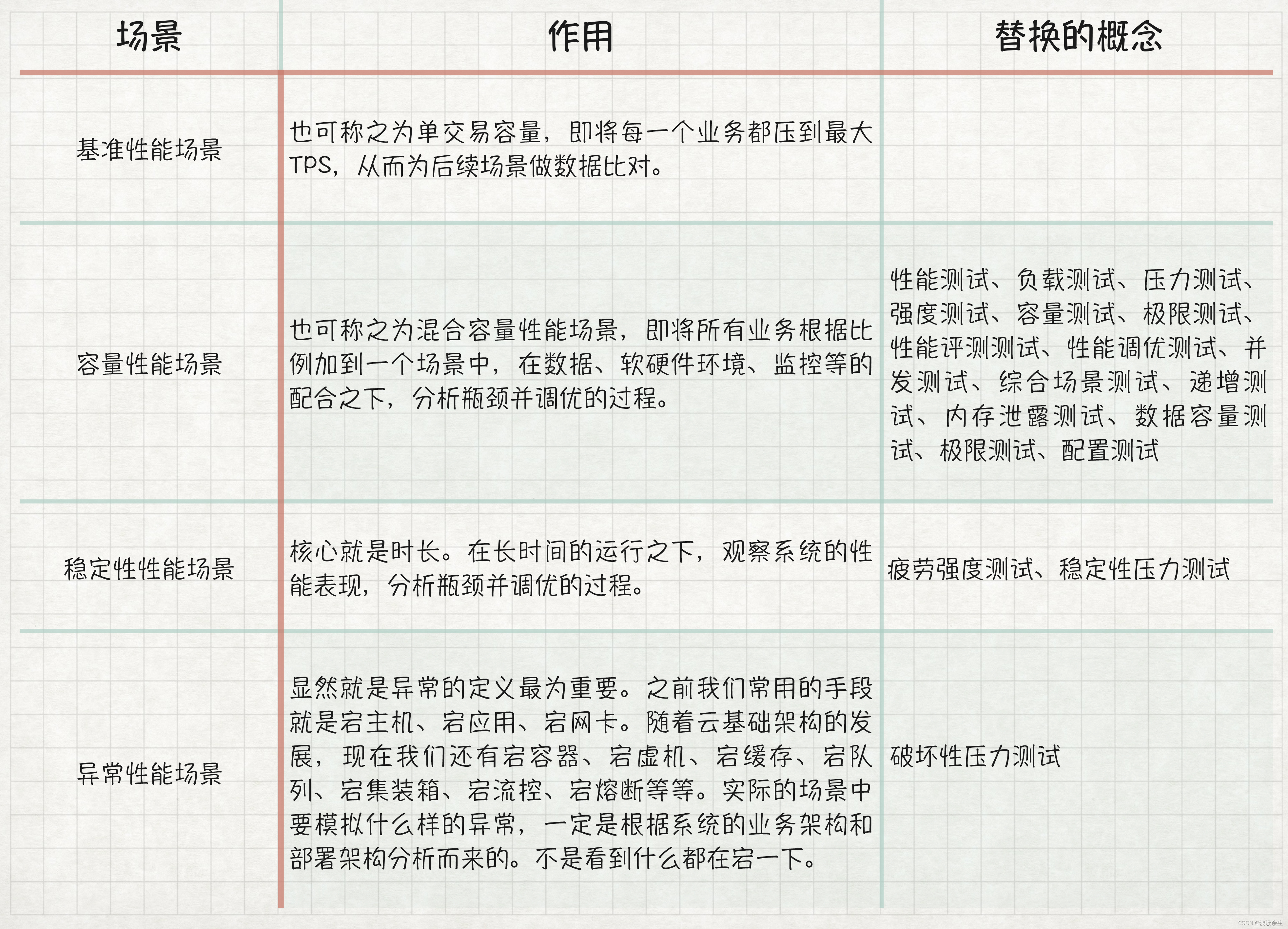 02、什么是TPS和响应时间