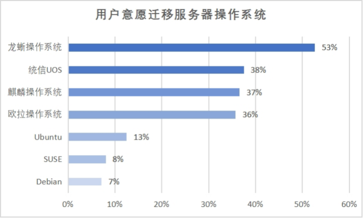 《国产服务器操作系统发展报告（2023）》重磅发布