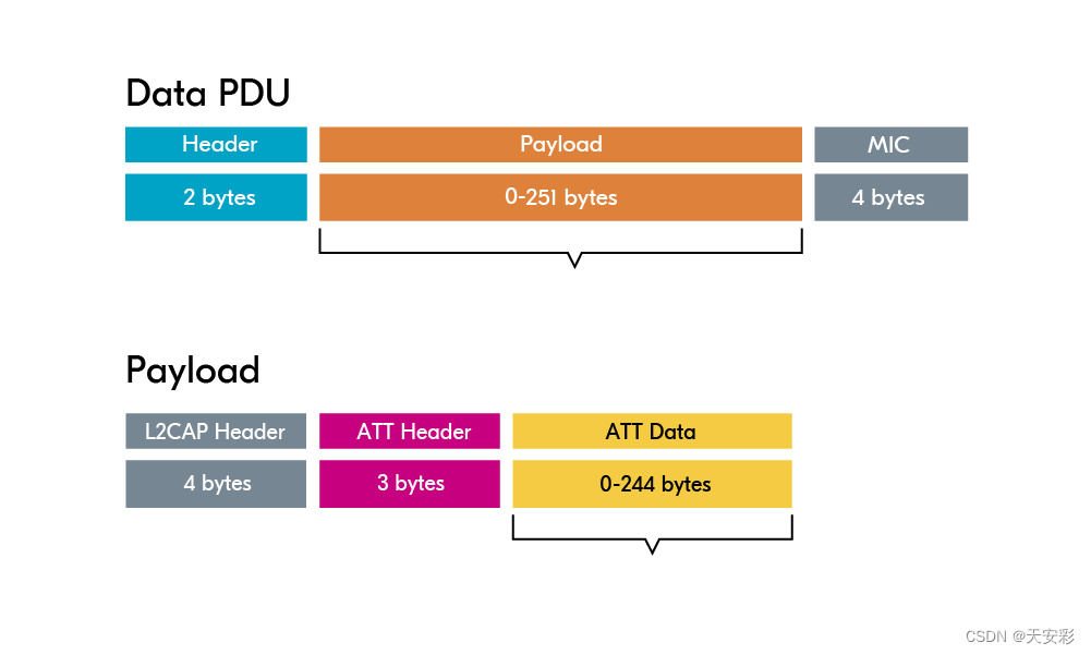 ESP32-BLE基础知识