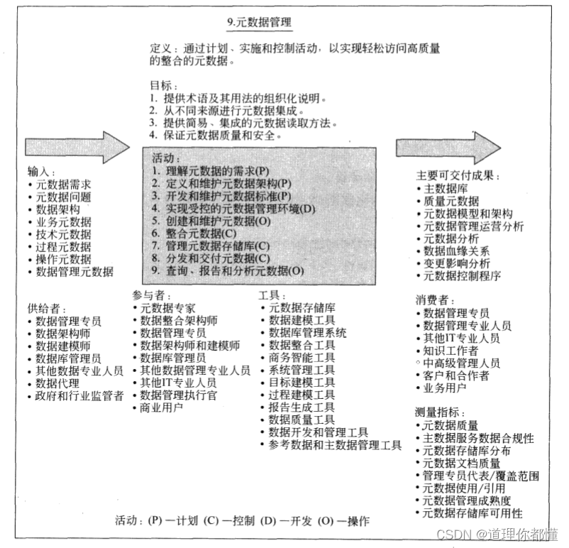 DAMA数据管理知识体系指南之元数据管理