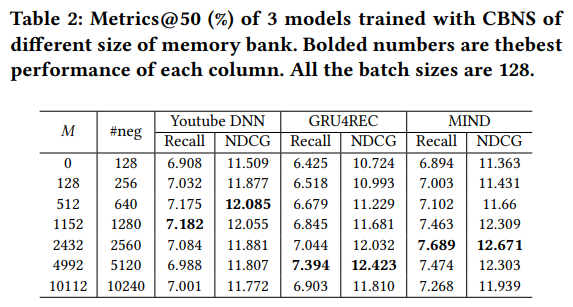 文献阅读：Cross-Batch Negative Sampling for Training Two-Tower Recommenders