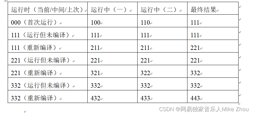 【嵌入式硬件芯片开发笔记】EEPROM芯片M24C32配置流程