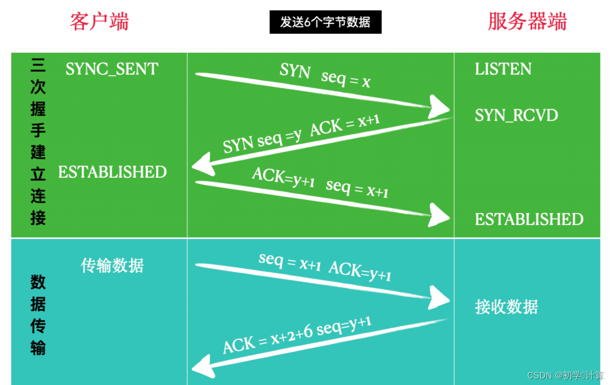 浅学三次握手