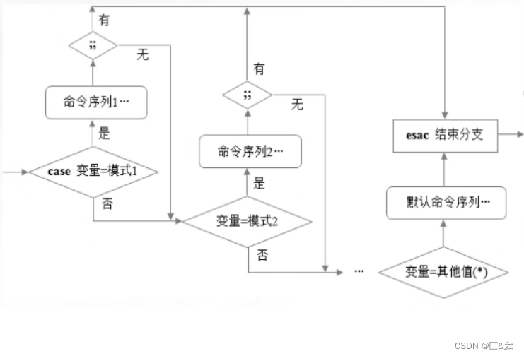 Shell编程之条件语句_shell语句-CSDN博客