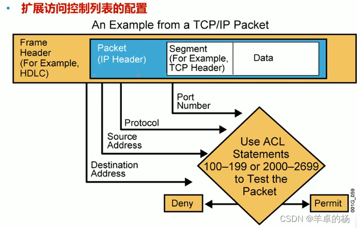 ACL访问控制列表（红茶三杯CCNA）