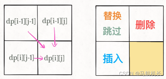 [外链图片转存失败,源站可能有防盗链机制,建议将图片保存下来直接上传(img-HtYzejyZ-1640937077864)(fuck-image/algo/dp-table.png)]