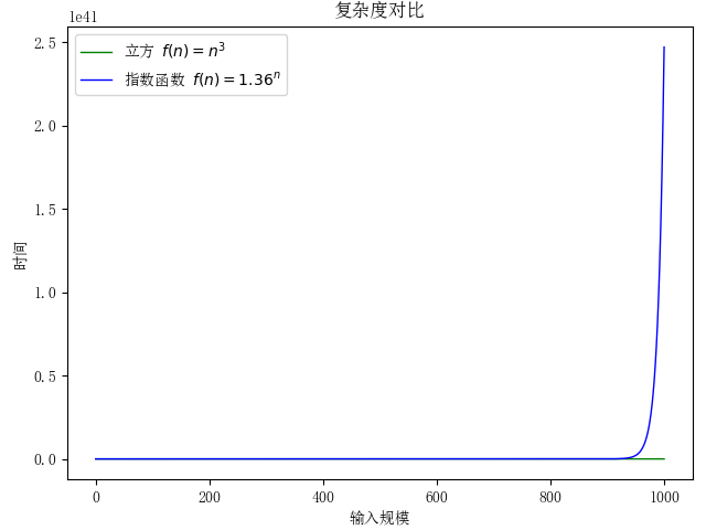 复杂度对比