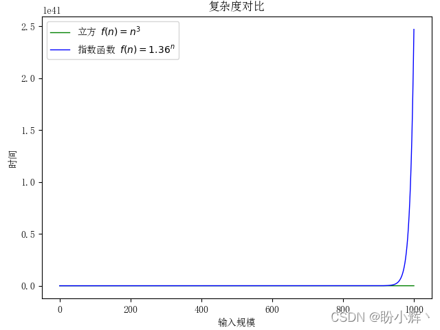 复杂度对比