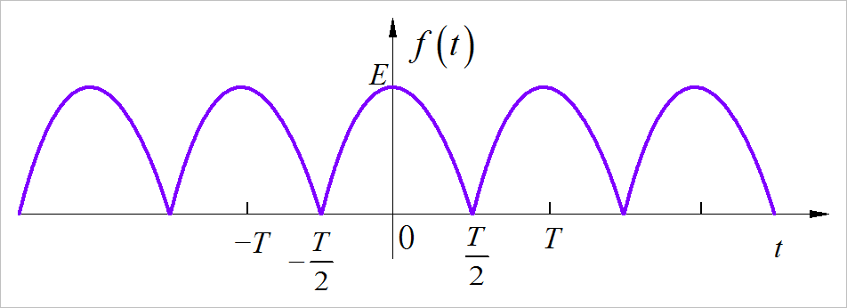 ▲ 图1.4.2 周期半波余弦（余弦信号全波整流）信号