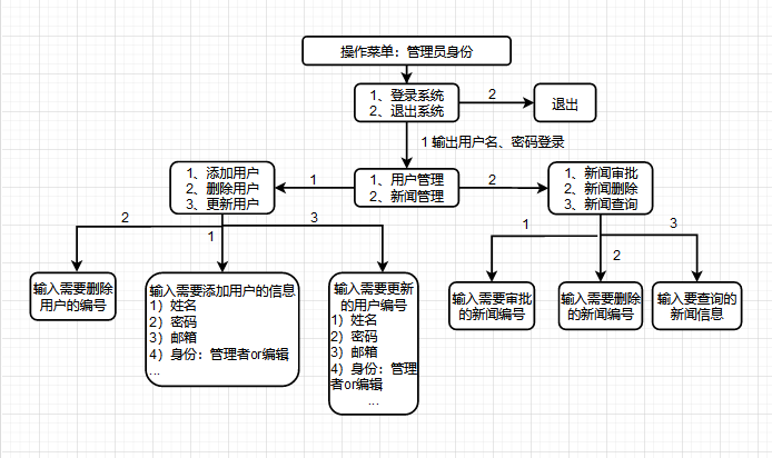 【数据库学习】——windows、MySQL构建新闻管理系统（控制台版）