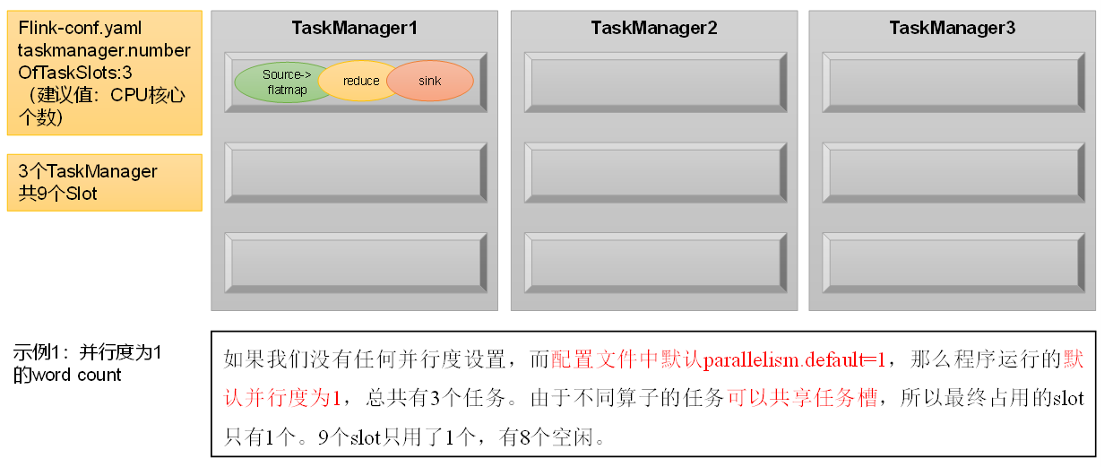 并行度为1