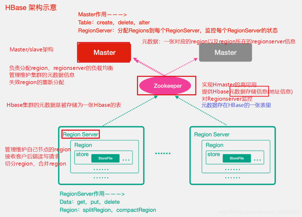 HBase运行流程图_hbase的运行过程-CSDN博客