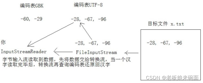 IO流(学习Java第24天)(转换流OutputStreamWriter、转换流InputStreamReader、字符流便捷类)