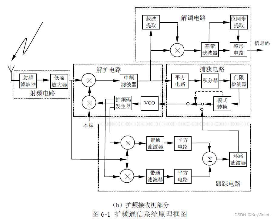 扩频通信接收机原理框图