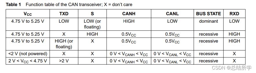 国产CAN收发器XL1050可替代NXP的TJA1050T，性能参数基本一致