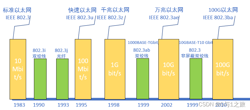 IEEE802.3发展时间图