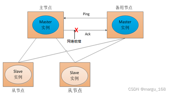 图 7.5 网络故障