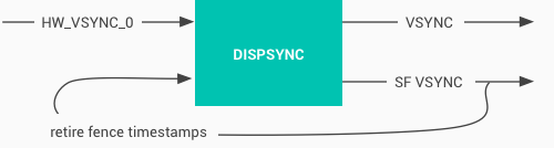 Android图形系统之VSYNC(十)