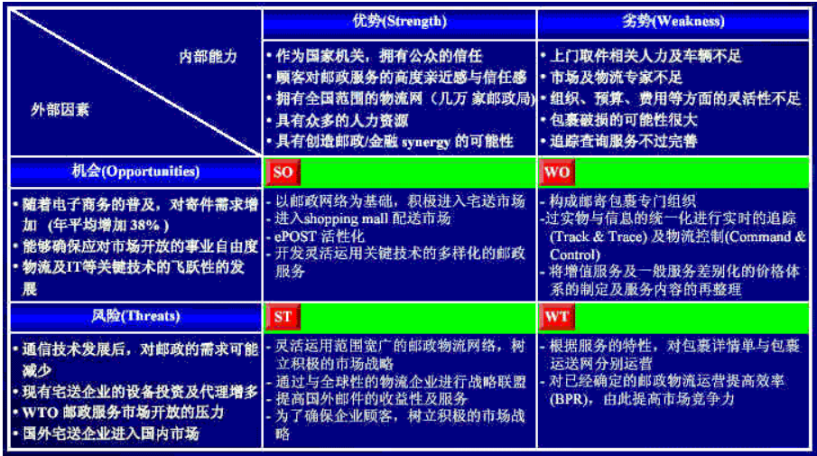 SWOT分析模型