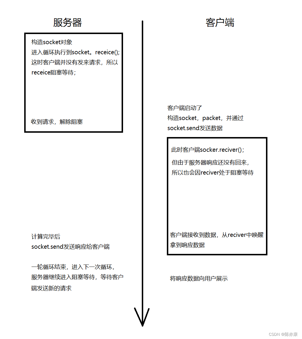 基于UDP的socket API，让你拥有一套自己的服务端~