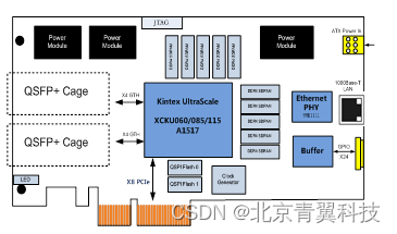 【PCIE732】基于Kintex UltraScale系列FPGA的2路40G光纤通道适配器（5GByte/s带宽）