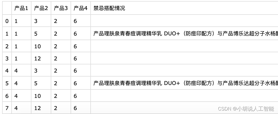 基于Pandas+余弦相似度+大数据智能护肤品推荐系统——机器学习算法应用(含Python工程源码)+数据集