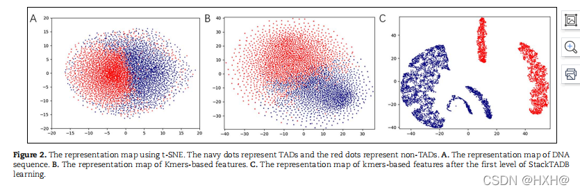 使用t-SNE的表示映射。海军蓝的点代表TADs，红色的点代表非TADs。 A.DNA序列的表示图。B.基于kmers的特征的表示图。C. StackTADB学习第一级后的基于kmers的特征表示图