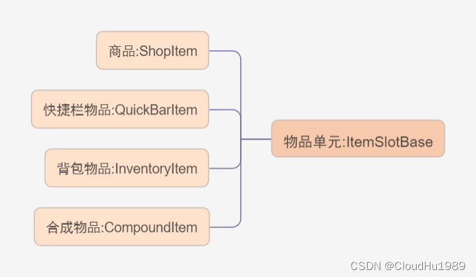 Item unit mind map