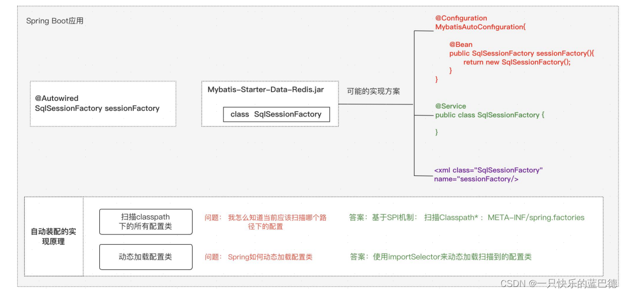 Spring Boot 中自动装配机制的原理