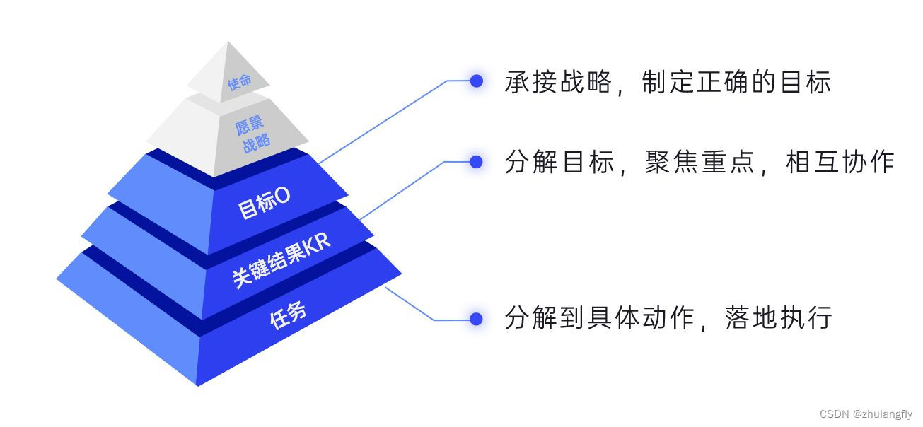 【数字化转型-05】数字化转型中战略驱动的利器——平衡计分卡