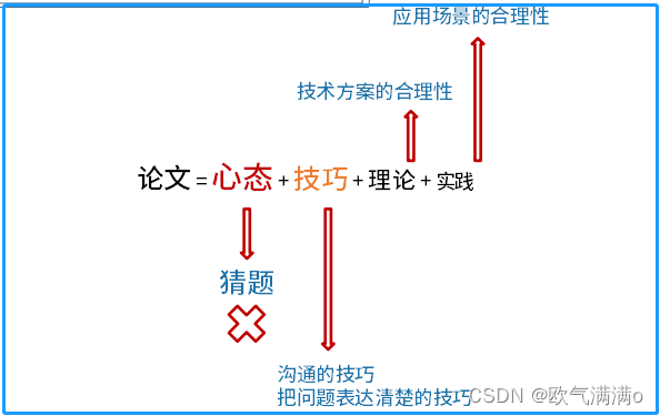 2023年下半年软考高级系统架构设计师论文指南（收藏）