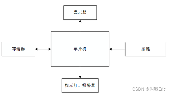 【毕业设计】11-基于单片机的电子密码锁设计（原理图+仿真工程+答辩论文+答辩PPT）_基于单片机的