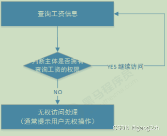 0101基础-认证授权-springsecurity