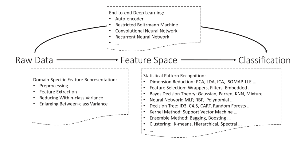Zhang X Y, Liu C L, Suen C Y. Towards robust pattern recognition: a review[J]. Proceedings of the IEEE, 2020, 108(6): 894-922.