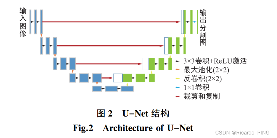 文献阅读-基于深度学习的医疗图像分割综述