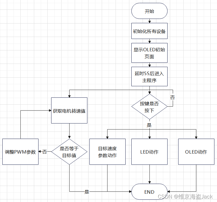 图3-1 系统整体流程框图