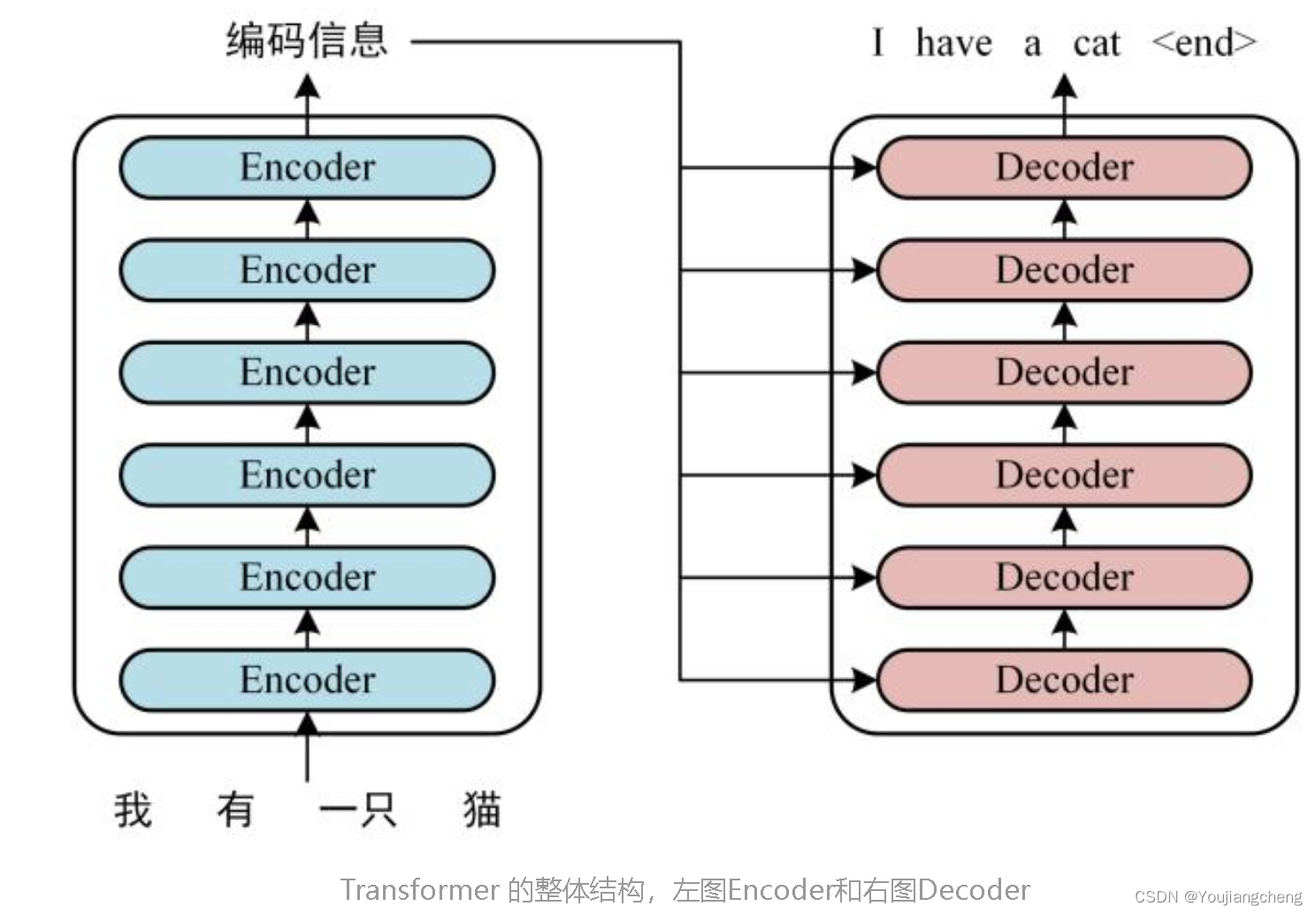 Transformer详解_transformer 词向量-CSDN博客