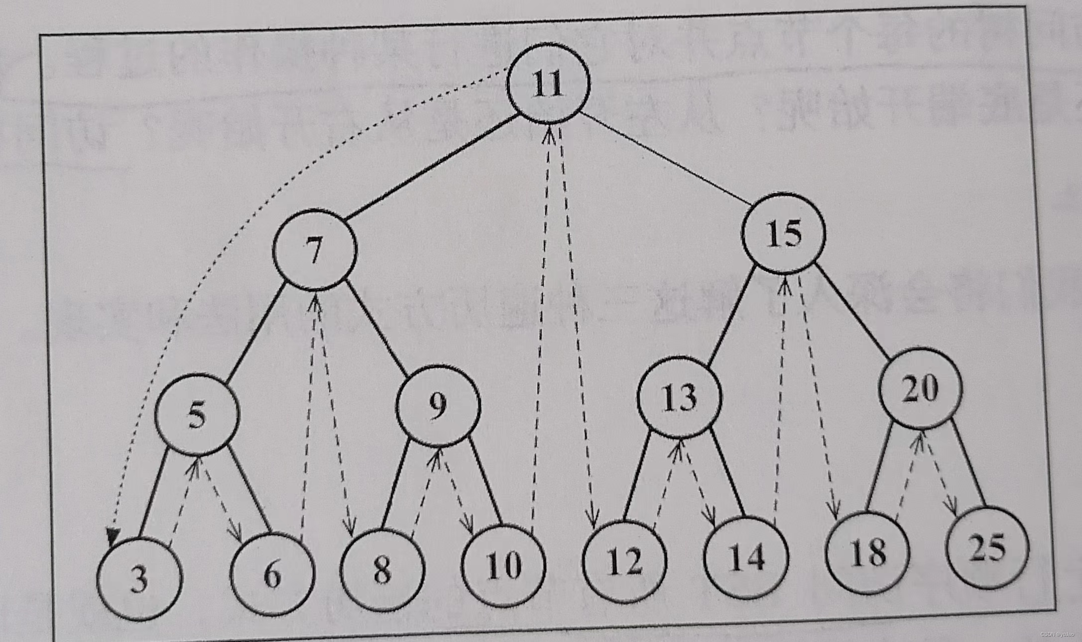 数据结构——树_访问树_yuJao的博客-CSDN博客