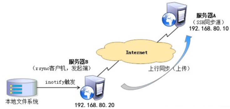 Rsync 下行同步 + Inotify 实时同步详解